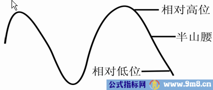 黄金K线相对位置理论