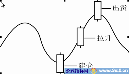 黄金K线相对位置理论