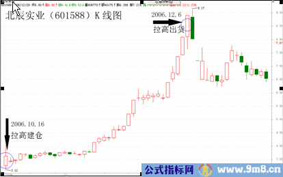 黄金K线相对位置理论