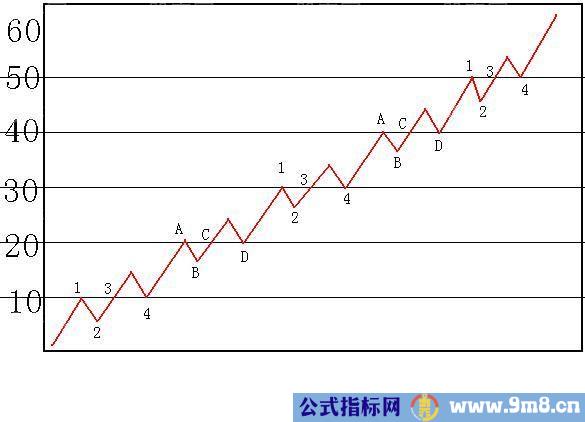 股价“碰、撤、穿、压”的走势