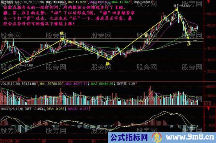 股价“碰、撤、穿、压”的走势