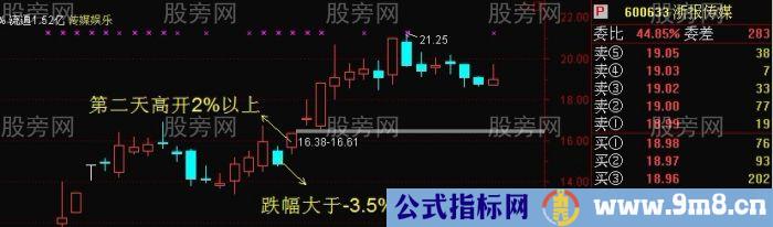 反转跳空超短线套利模式