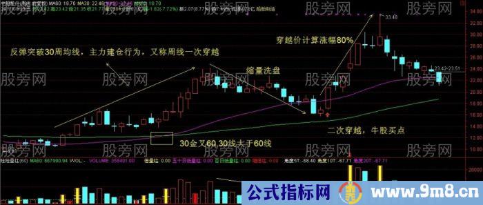 周线上二次穿越找准牛股