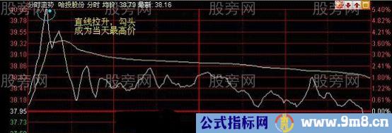 买卖在分时最高点和最低点