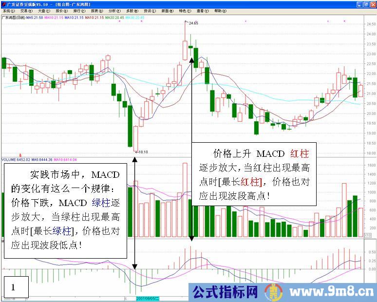 MACD高级使用技巧图解