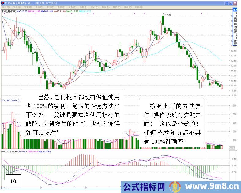 MACD高级使用技巧图解