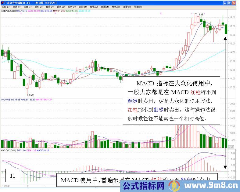 MACD高级使用技巧图解