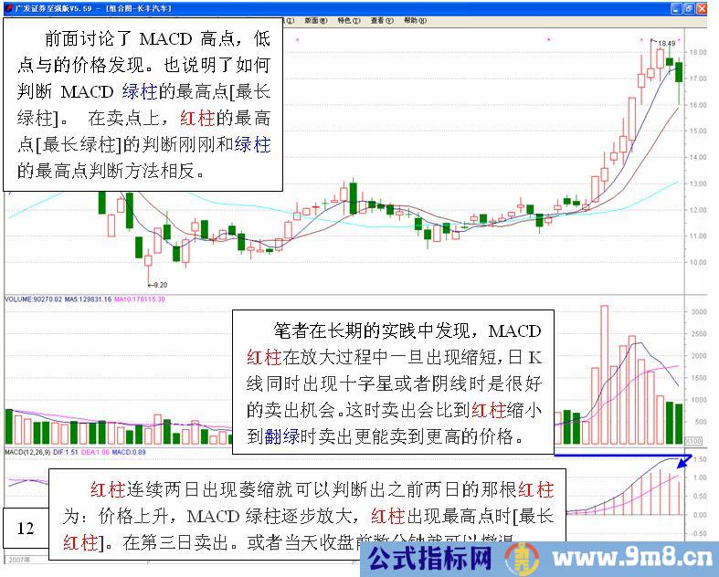 MACD高级使用技巧图解