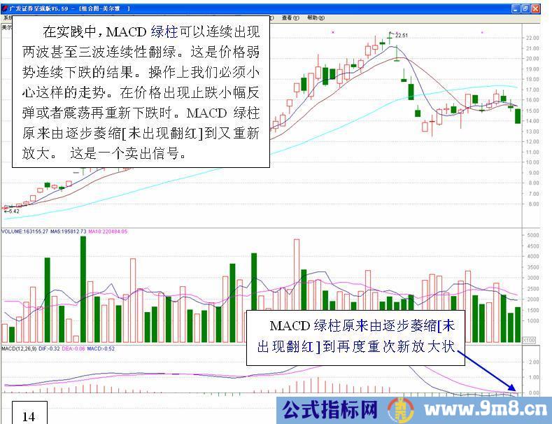 MACD高级使用技巧图解