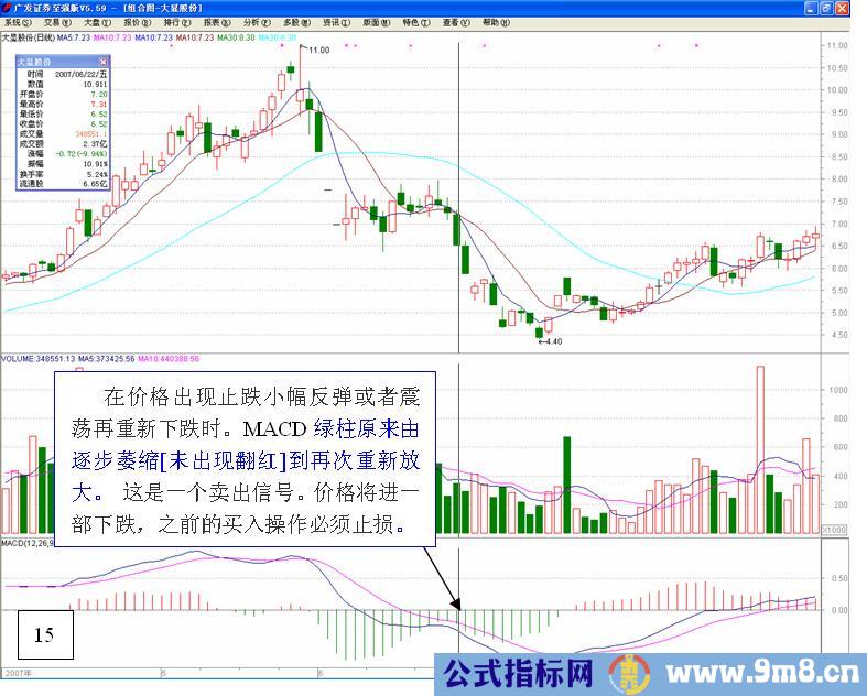 MACD高级使用技巧图解