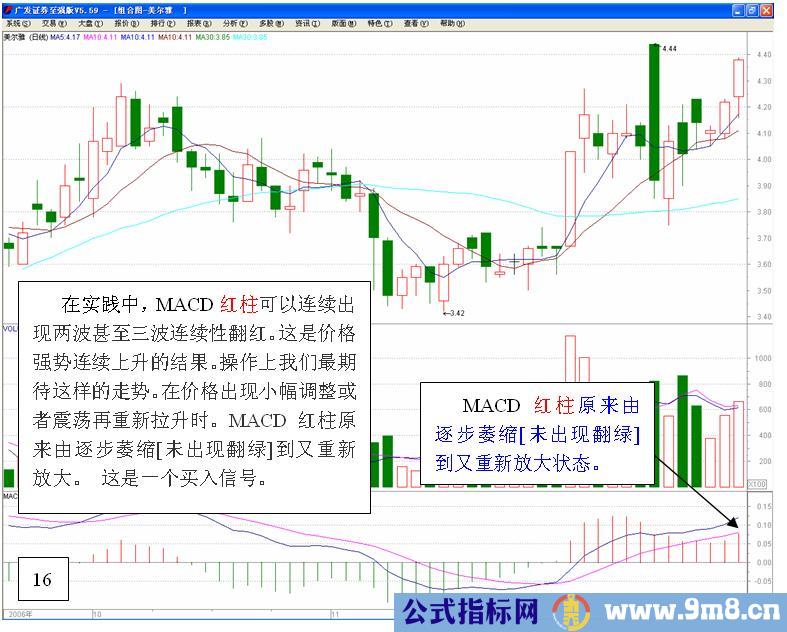 MACD高级使用技巧图解