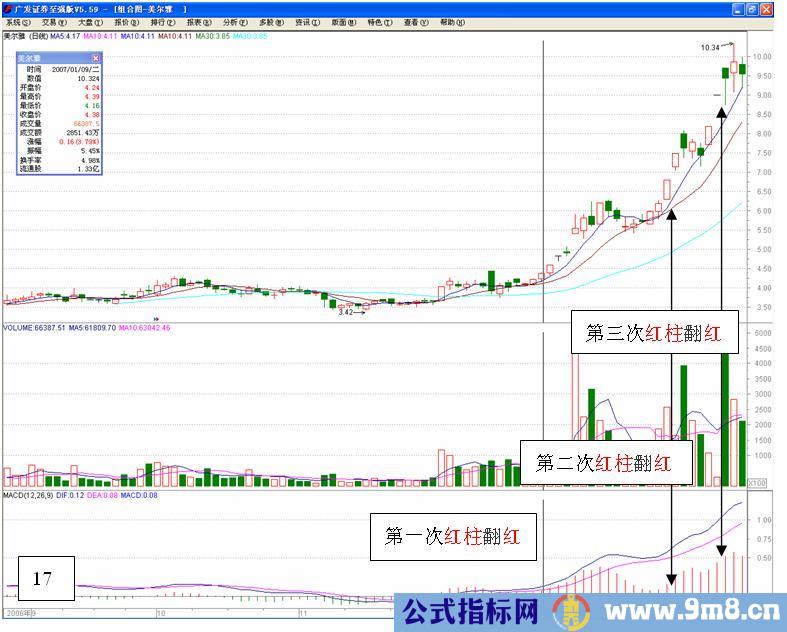 MACD高级使用技巧图解