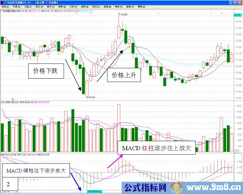 MACD高级使用技巧图解