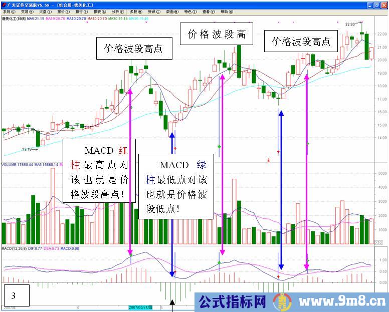 MACD高级使用技巧图解