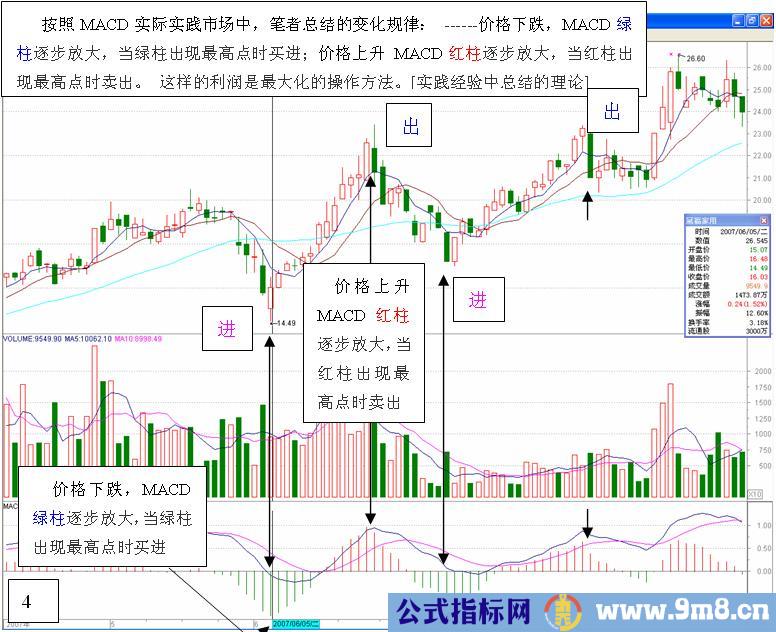 MACD高级使用技巧图解