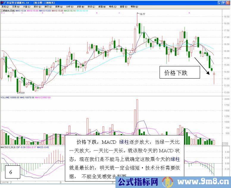 MACD高级使用技巧图解