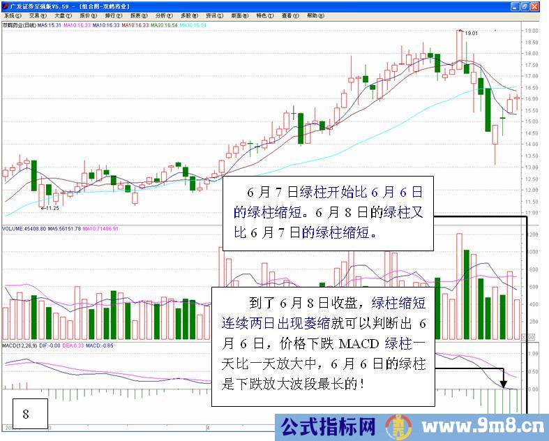 MACD高级使用技巧图解