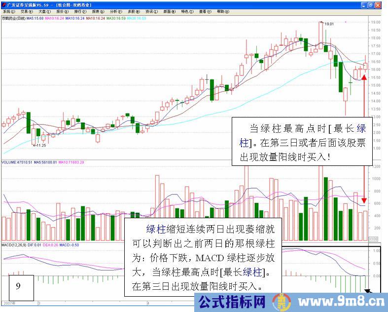 MACD高级使用技巧图解