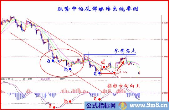 利用MACD指标抢反弹