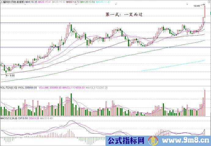 头部突破操作技术