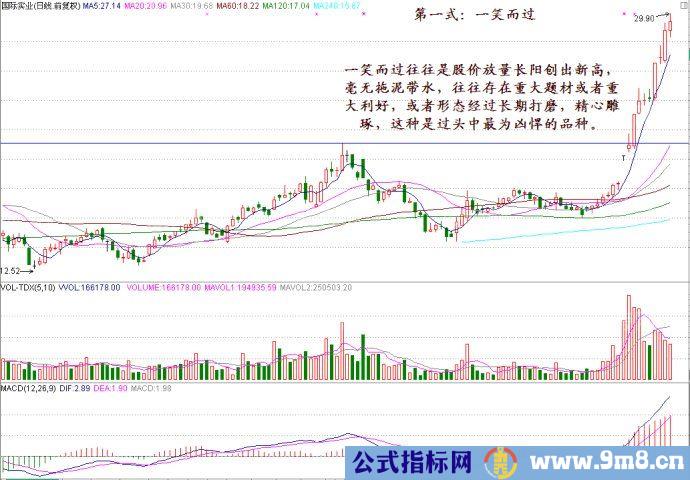 头部突破操作技术