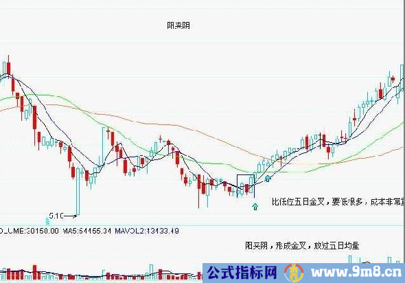 7种底部形态图解