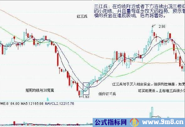 7种底部形态图解