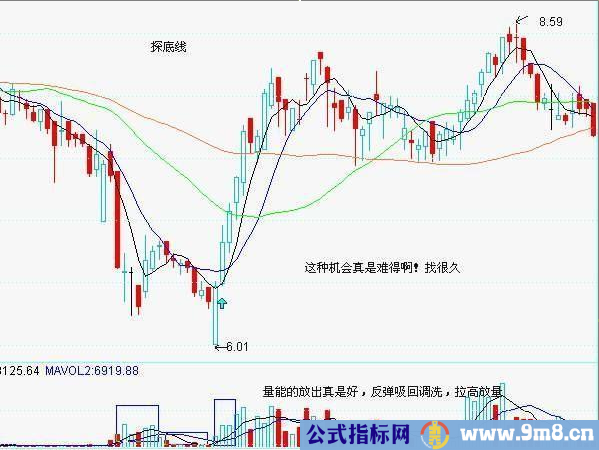 7种底部形态图解