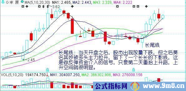 7种底部形态图解