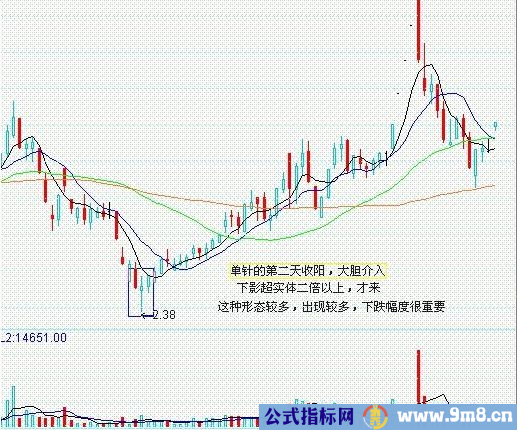 7种底部形态图解