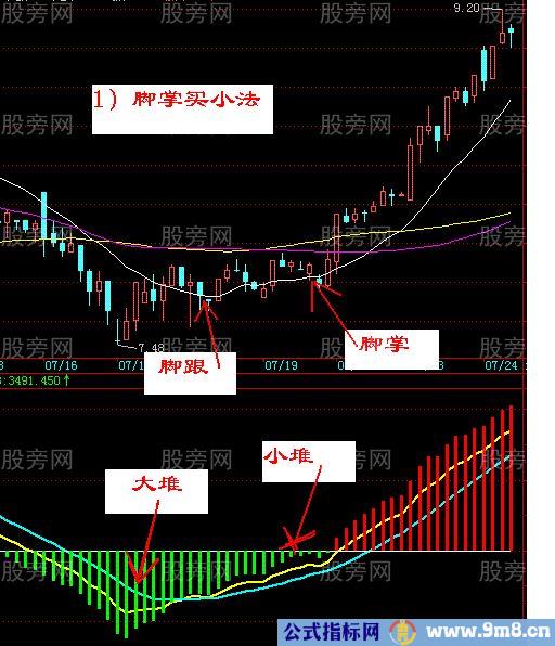 4种铁锅买入战法