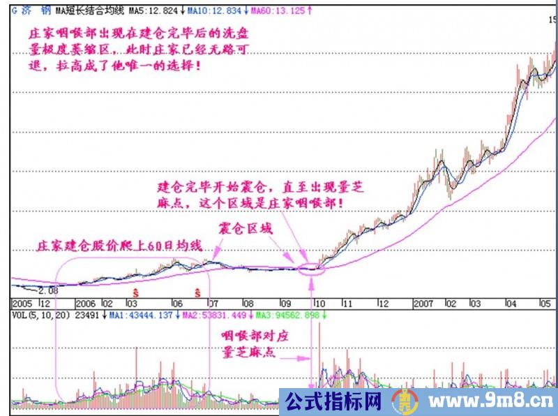 周K线寻找庄家建仓位