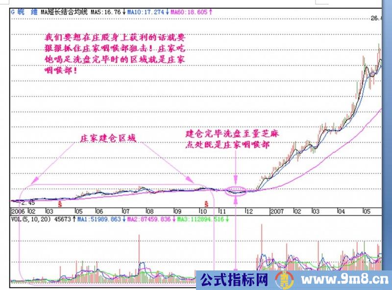 周K线寻找庄家建仓位