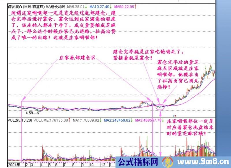 周K线寻找庄家建仓位