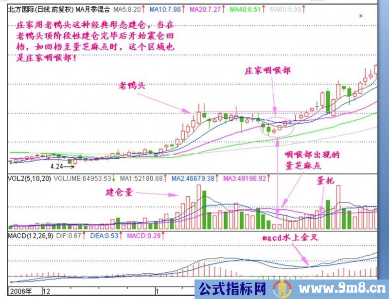 周K线寻找庄家建仓位