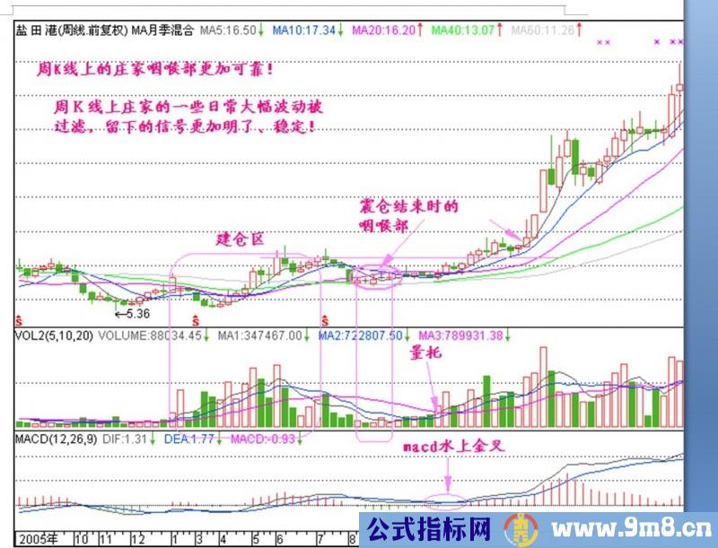 周K线寻找庄家建仓位