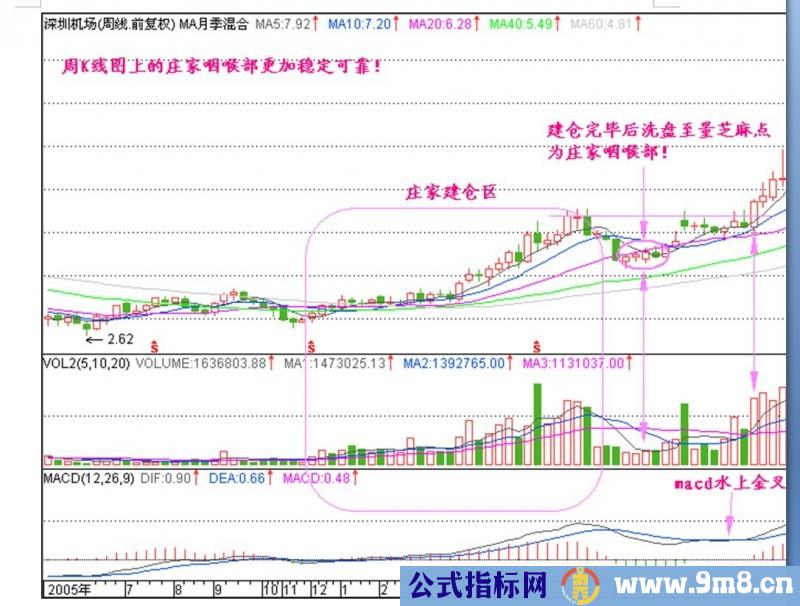 周K线寻找庄家建仓位