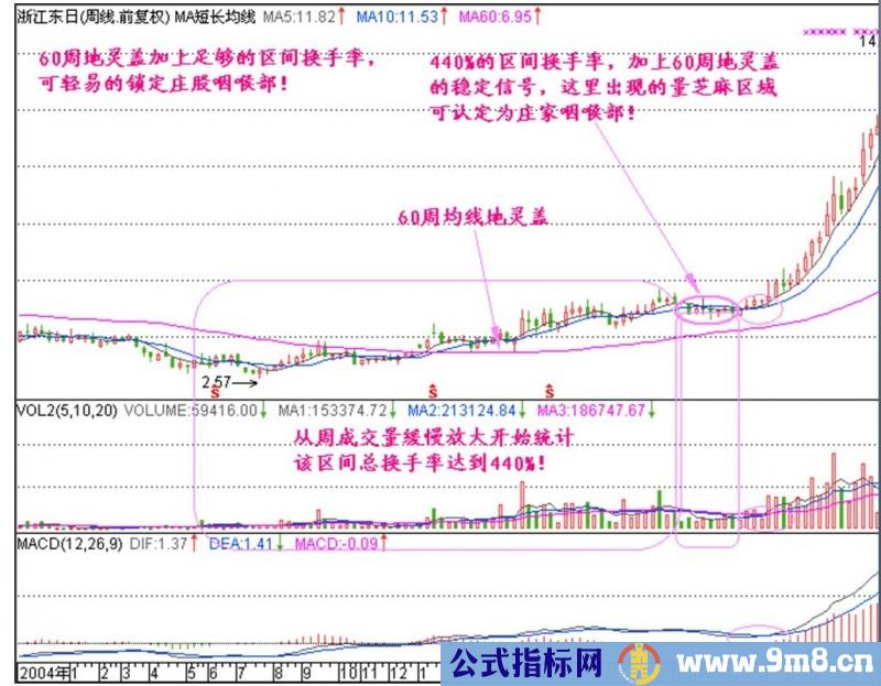 周K线寻找庄家建仓位