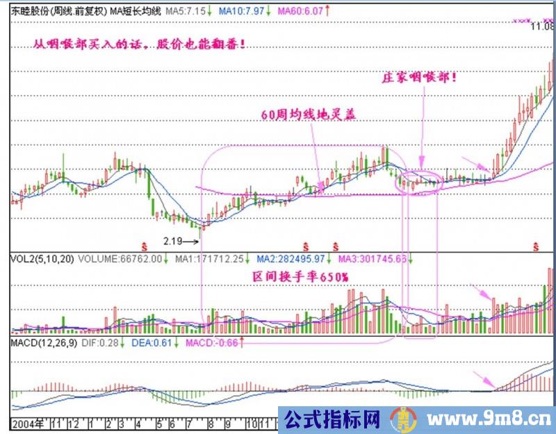 周K线寻找庄家建仓位