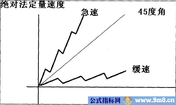 简单讲解定量趋势和定量速度