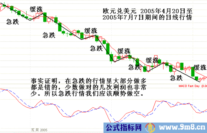 简单讲解定量趋势和定量速度