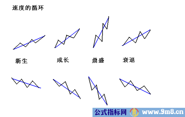 简单讲解定量趋势和定量速度