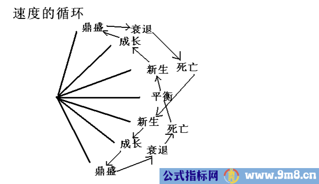 简单讲解定量趋势和定量速度