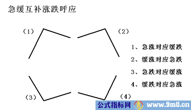 简单讲解定量趋势和定量速度