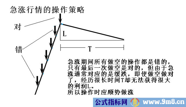 简单讲解定量趋势和定量速度