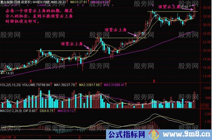 顶紧右上角K线图解