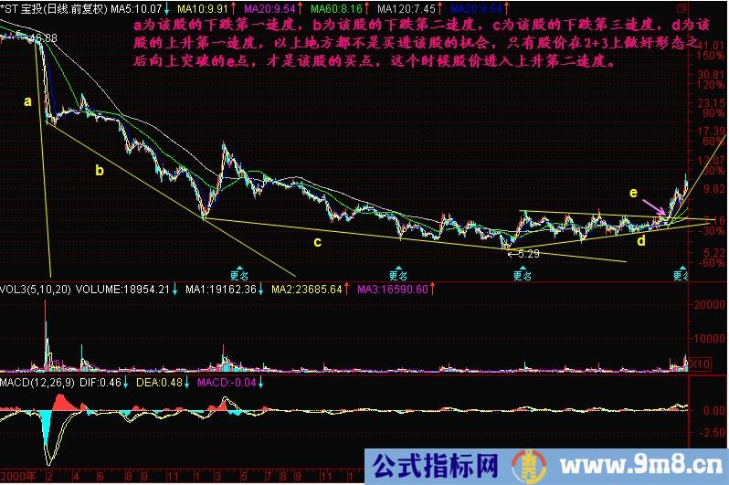 三种下跌速度