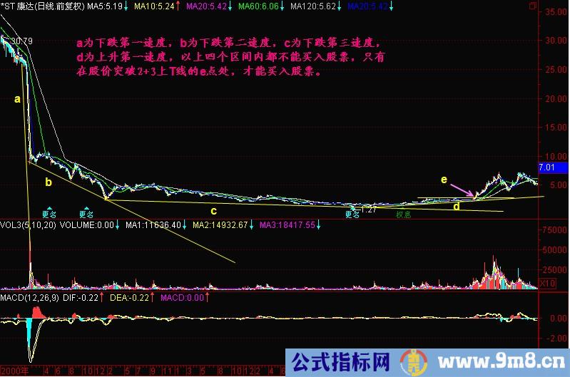 三种下跌速度