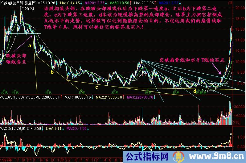 三种下跌速度