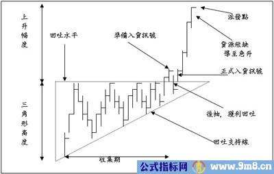 技术图表理论分析